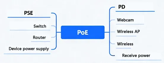 Components of a PoE system Components of a PoE system